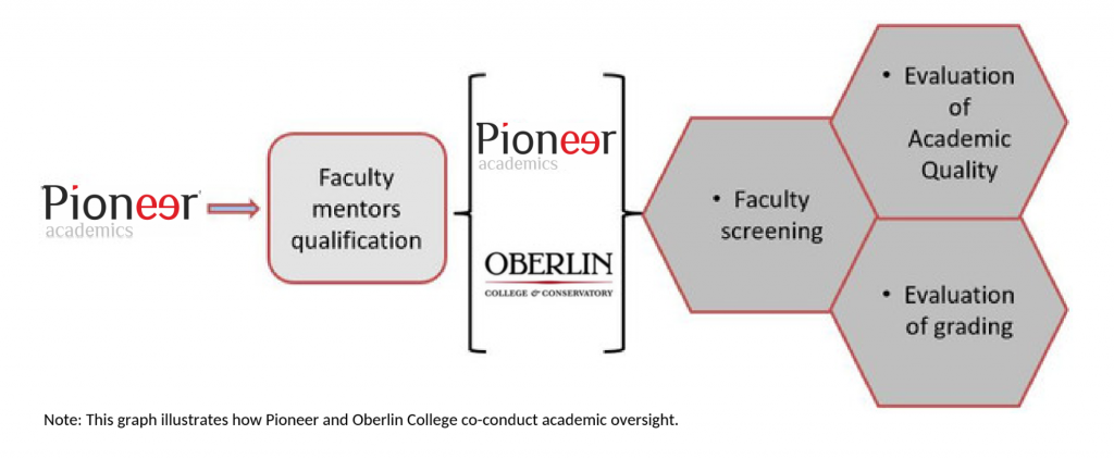 Pioneer and Oberlin Academic Oversight