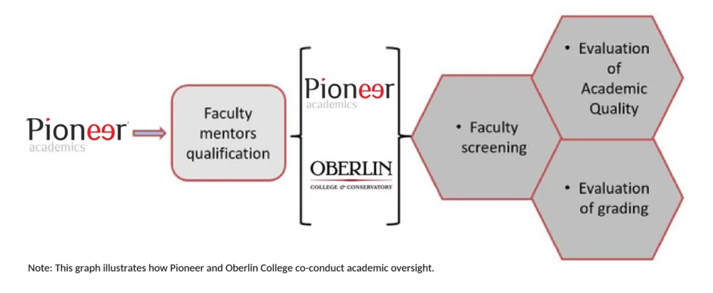 Pioneer and Oberlin Academic Oversight