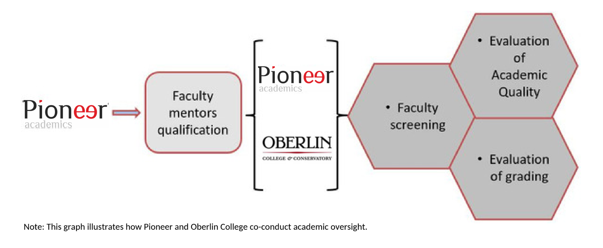 Graph illustrating how Pioneer and Oberlin co-conduct oversight