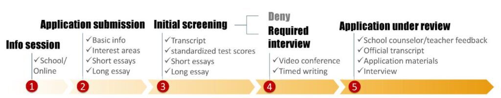 Pioneer admissions process for research opportunities for high school students