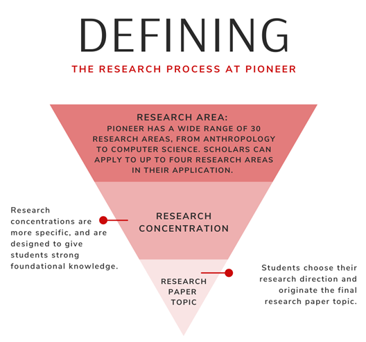 Research process at Pioneer