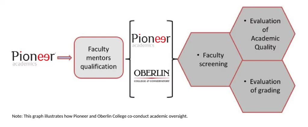 Pioneer and Oberlin Academic Oversight
